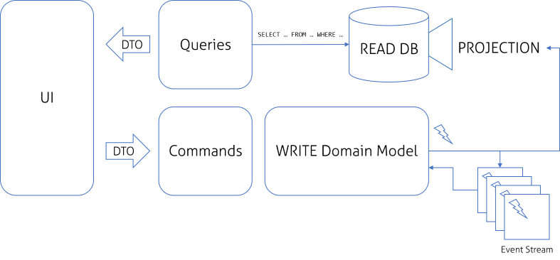 Project commands. CQRS паттерн. Event Sourcing паттерн. Can поле данных. Event Sourcing Architecture.